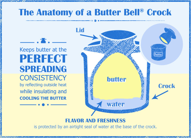 Anatomy of a Butter Bell